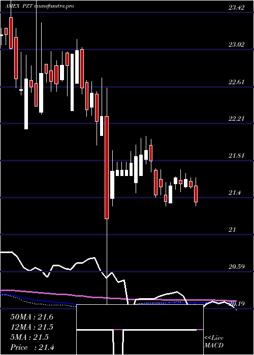 weekly chart InsuredNew