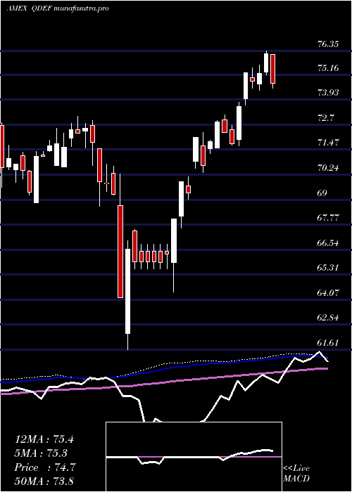  weekly chart FlexsharesQuality