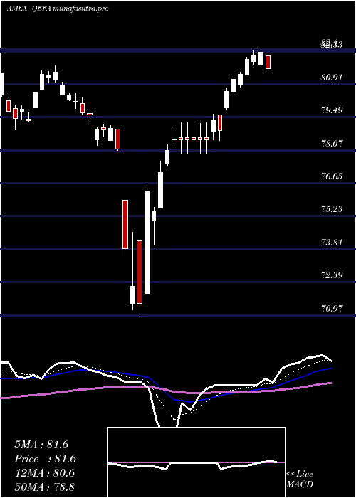 Daily chart SpdrMsci