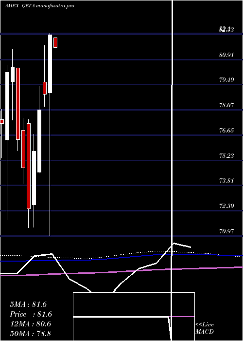 monthly chart SpdrMsci