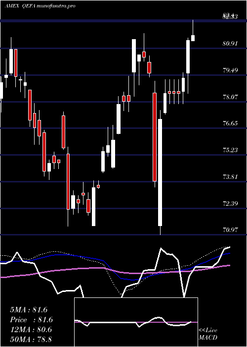 weekly chart SpdrMsci