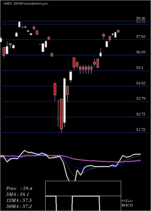 Daily chart SpdrMsci