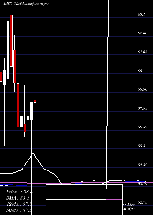 monthly chart SpdrMsci