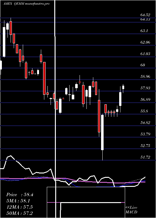 weekly chart SpdrMsci