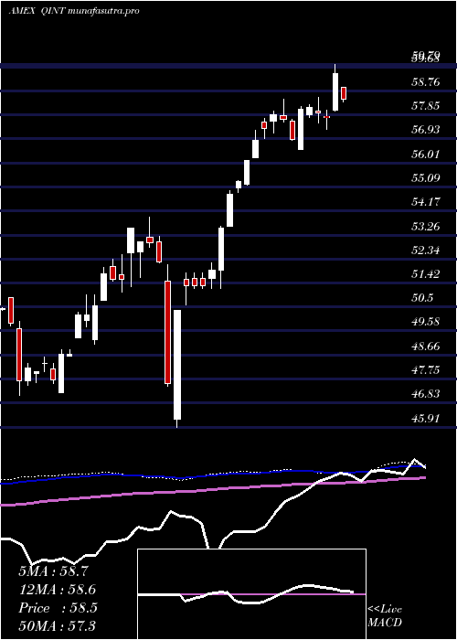  weekly chart AmericanCentury