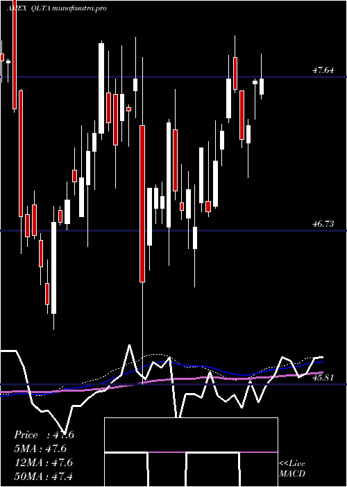  weekly chart AaaA
