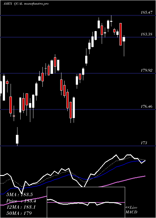 Daily chart MsciUsa