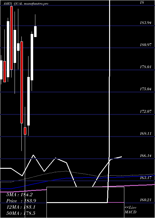 monthly chart MsciUsa