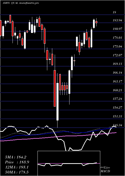 weekly chart MsciUsa
