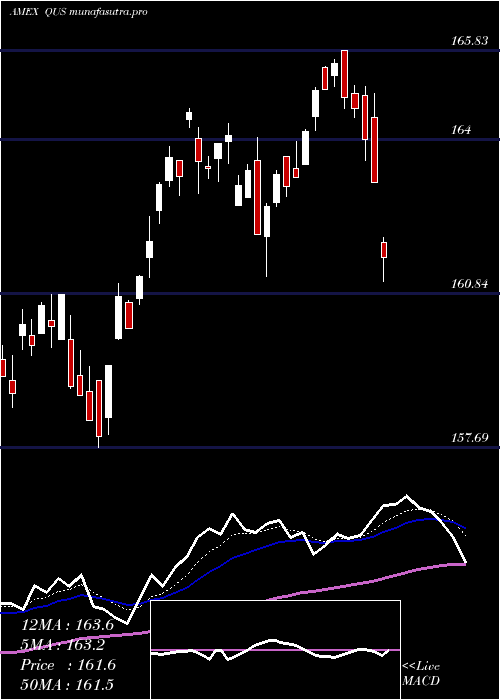 Daily chart SpdrMsci