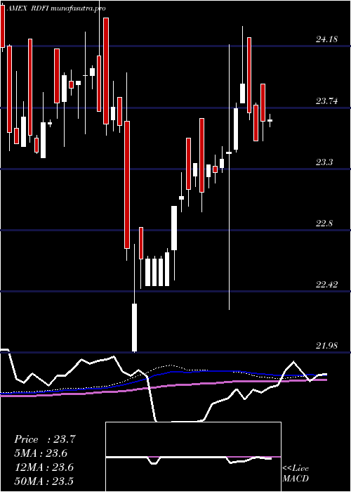  weekly chart RareviewDynamic