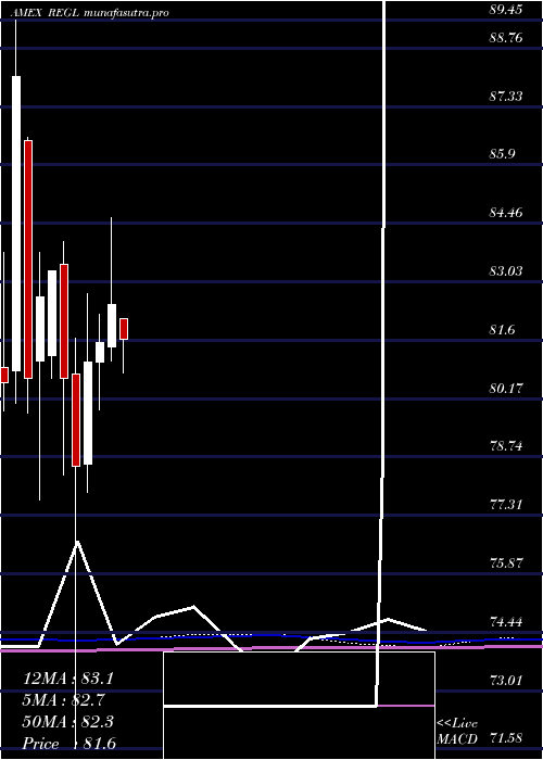  monthly chart ProsharesS