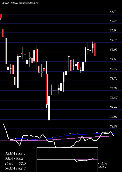 weekly chart ProsharesS