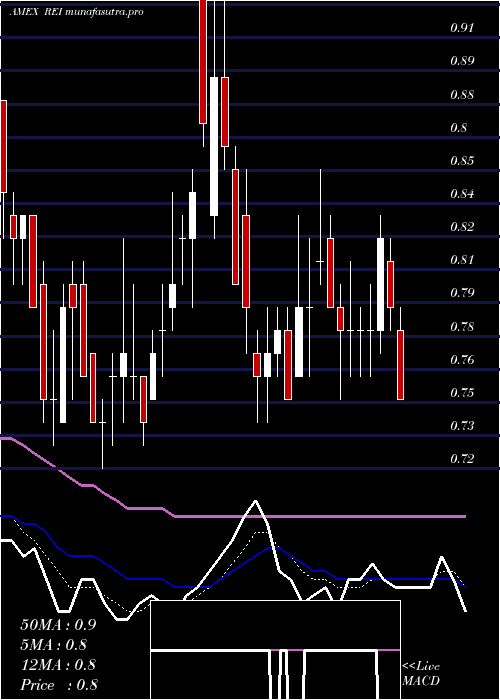 Daily chart RingEnergy