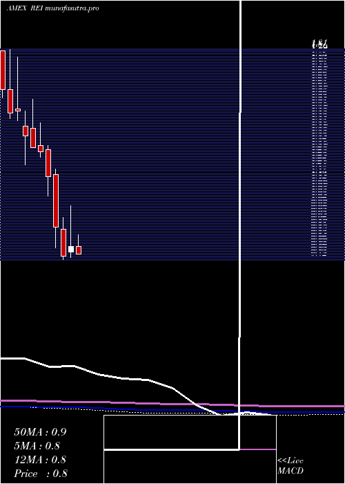 monthly chart RingEnergy