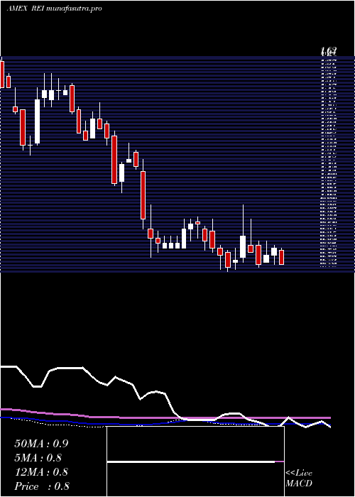 weekly chart RingEnergy