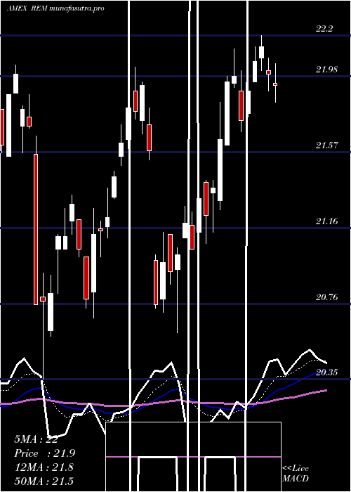 Daily chart FtseNareit