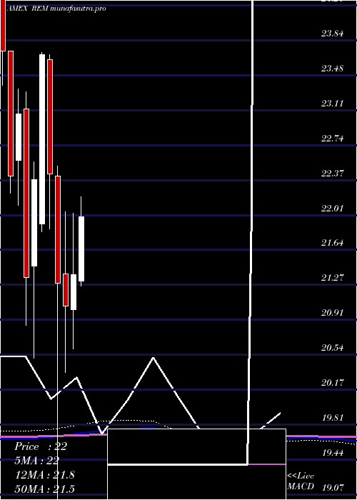 monthly chart FtseNareit
