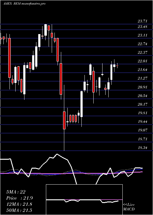 weekly chart FtseNareit