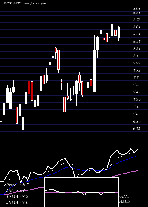 Daily chart RetailBull