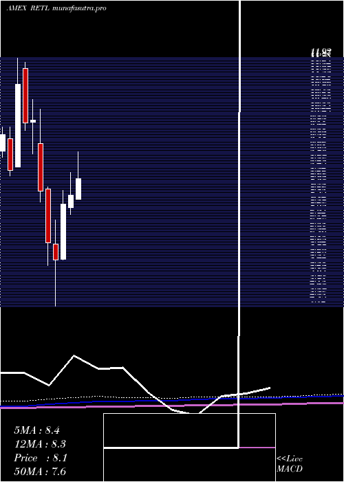 monthly chart RetailBull