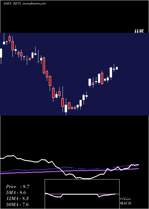 weekly chart RetailBull
