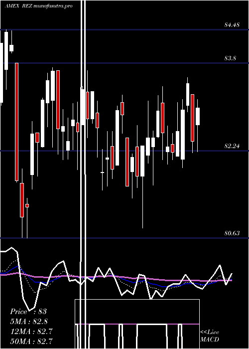 Daily chart FtseNareit