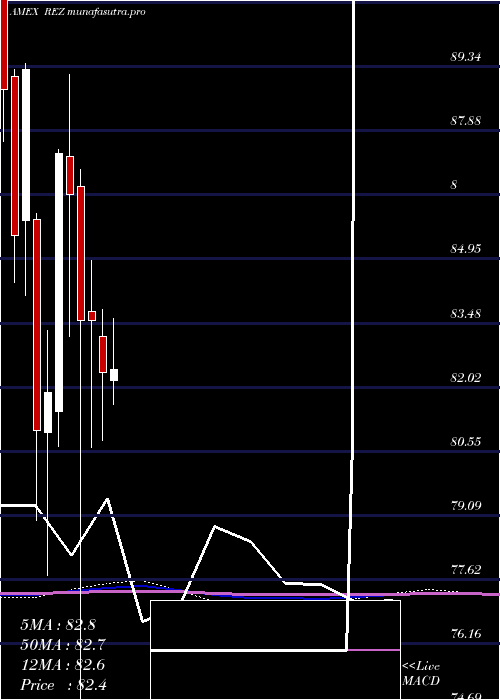 monthly chart FtseNareit