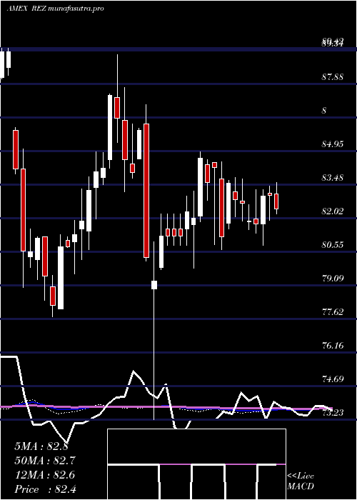 weekly chart FtseNareit