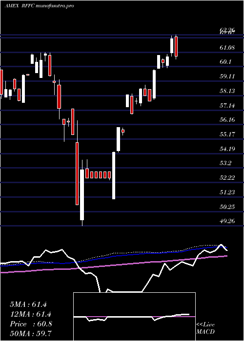  weekly chart RiverfrontDynamic