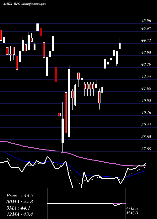  Daily chart SP