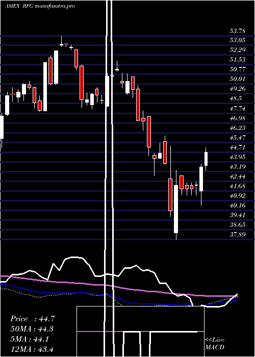  weekly chart SP