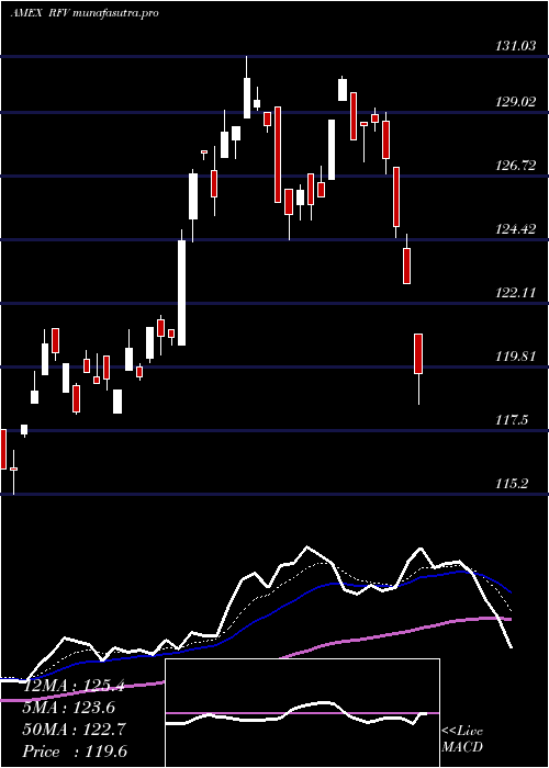  Daily chart SP