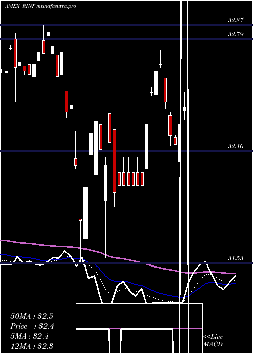 Daily chart 30Year