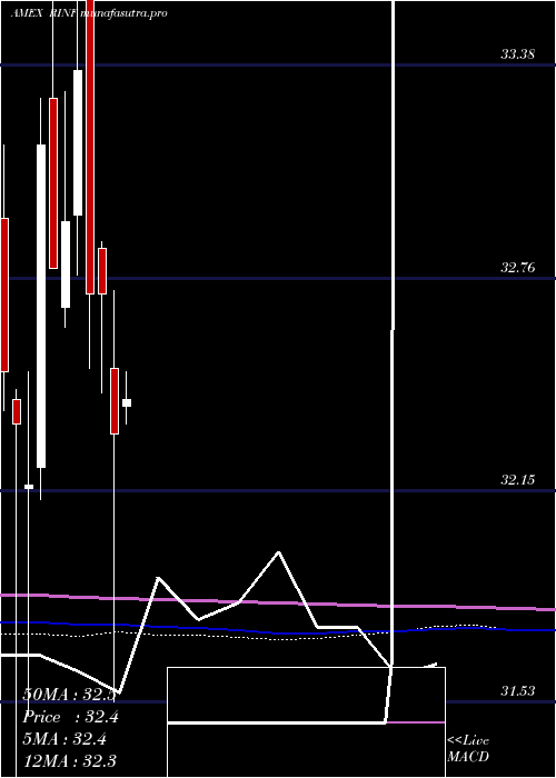 monthly chart 30Year