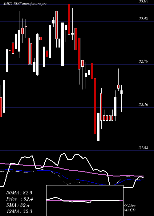 weekly chart 30Year