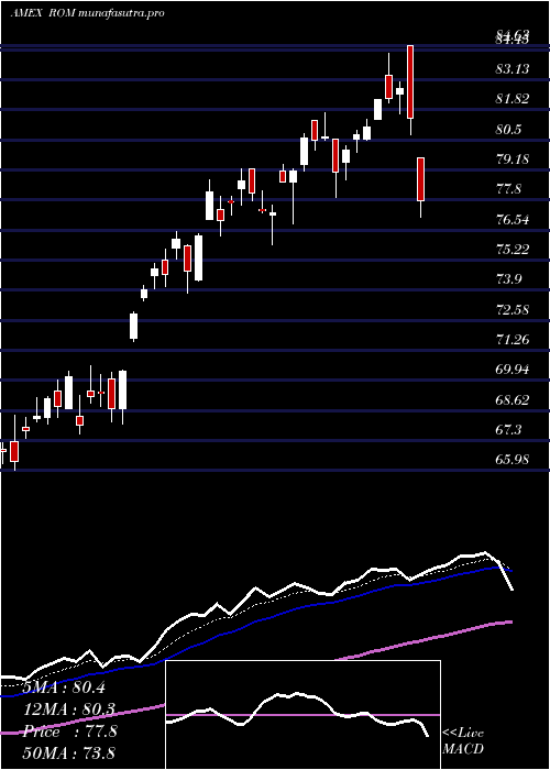 Daily chart UltraTechnology