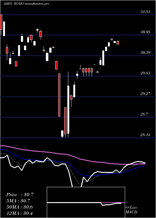 Daily chart StrategyShares