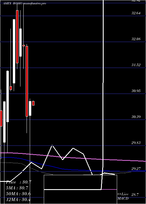 monthly chart StrategyShares