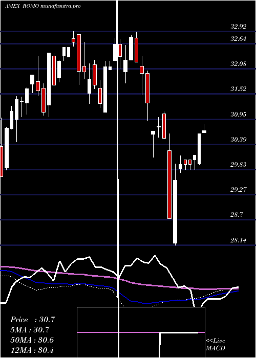 weekly chart StrategyShares