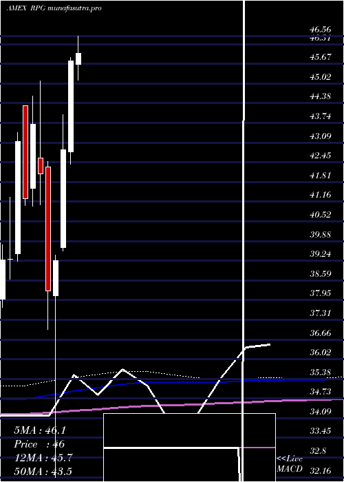 monthly chart SP