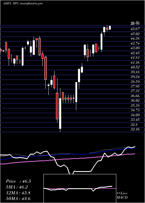weekly chart SP