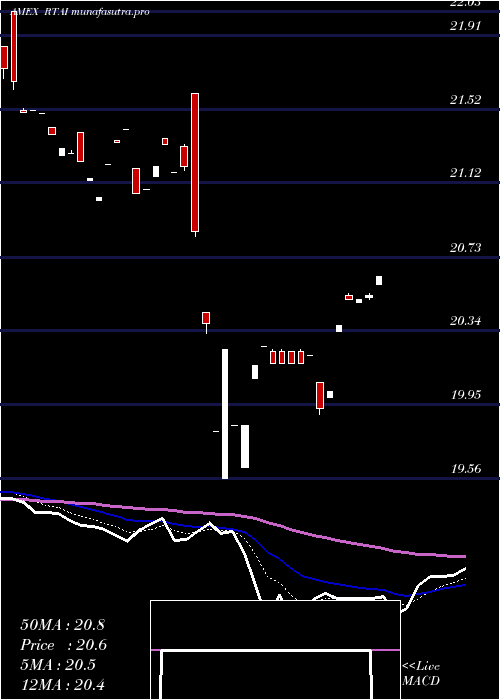  Daily chart RareviewTax