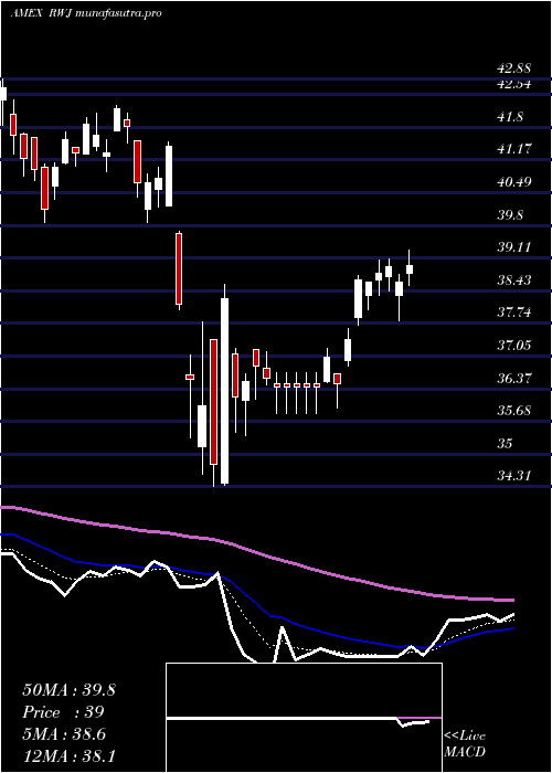  Daily chart RevenuesharesSmallcap