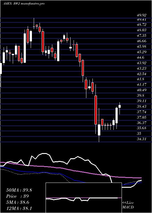  weekly chart RevenuesharesSmallcap