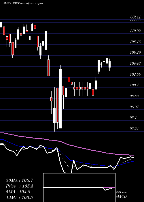  Daily chart RevenuesharesMidcap