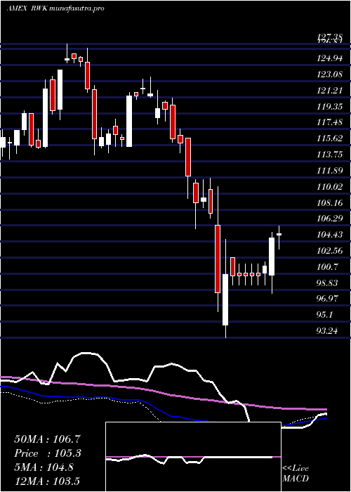  weekly chart RevenuesharesMidcap