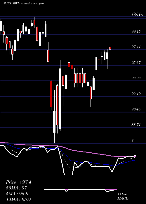  Daily chart RevenuesharesLargecap