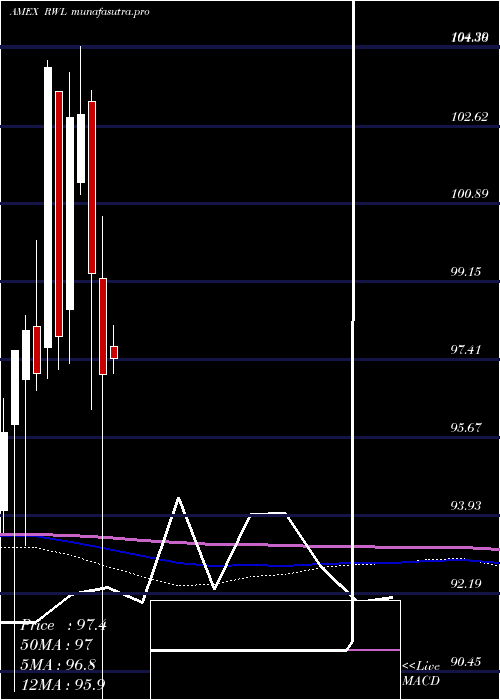 monthly chart RevenuesharesLargecap