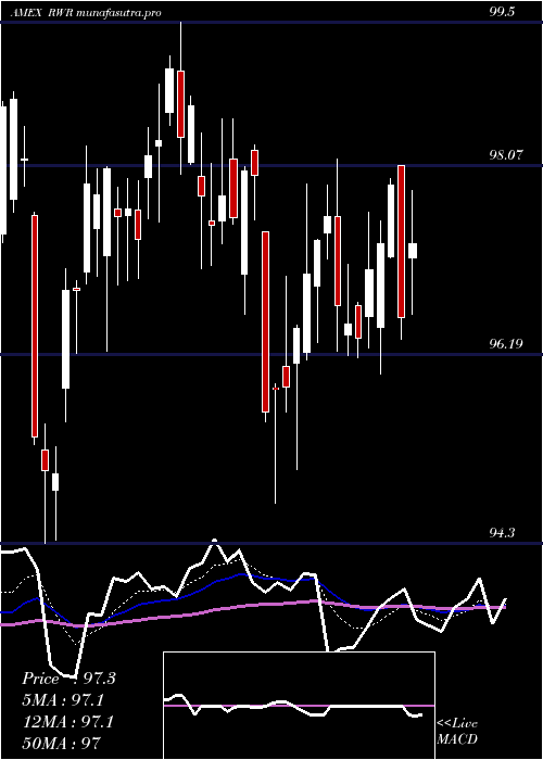 Daily chart SpdrDj